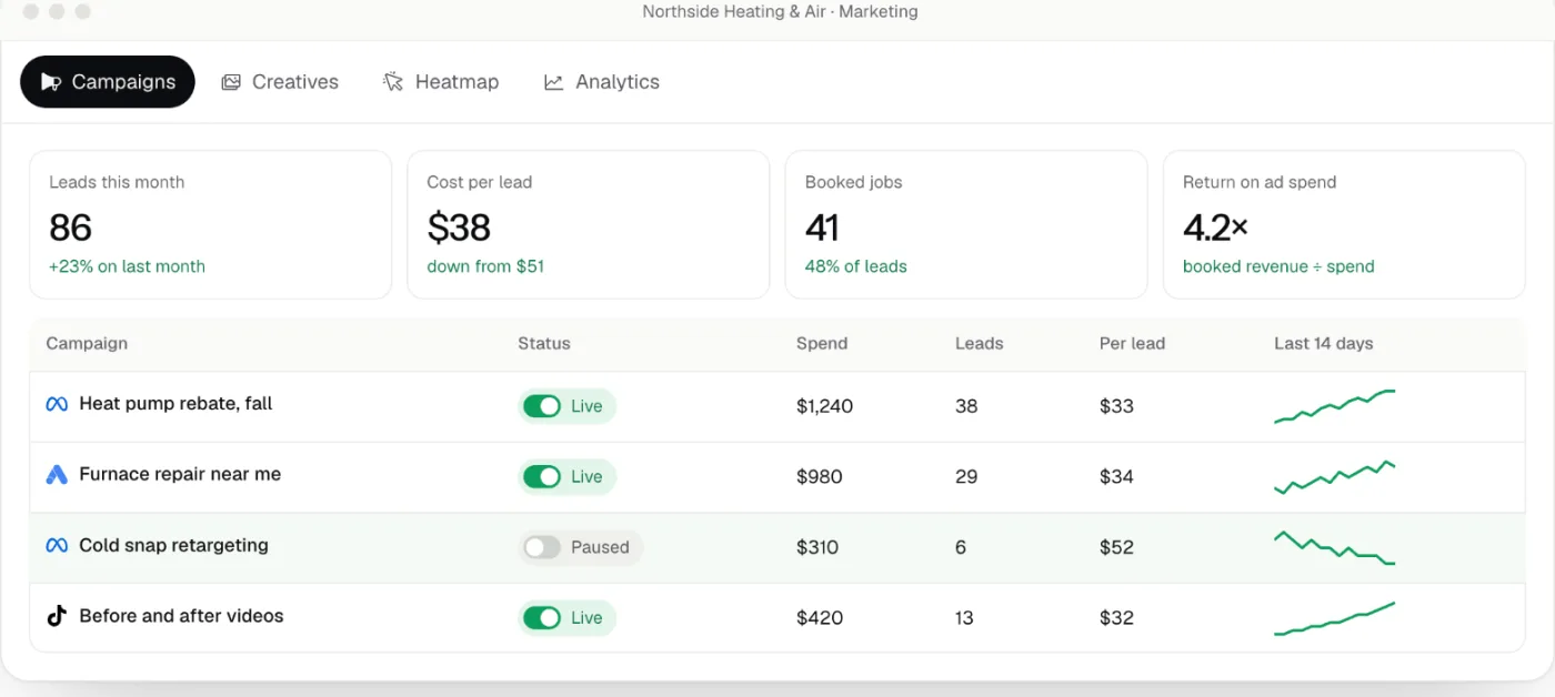 Un panel de marketing con leads, costo por lead y campañas en Meta, Google y TikTok.